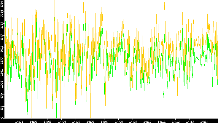 Entropy of Port vs. Time