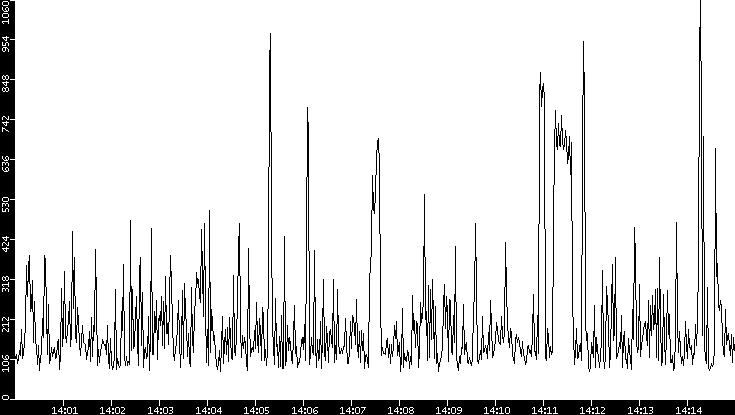 Average Packet Size vs. Time