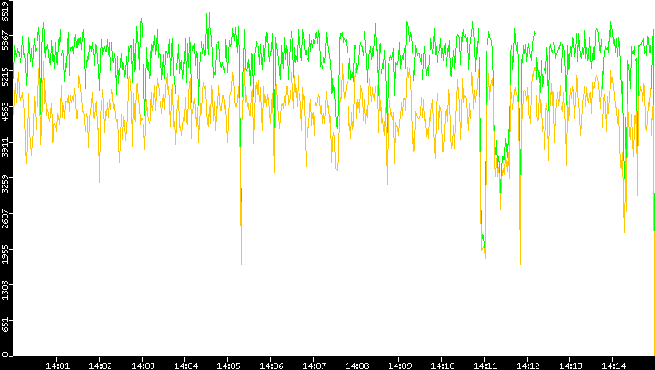 Entropy of Port vs. Time