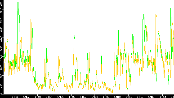 Entropy of Port vs. Time