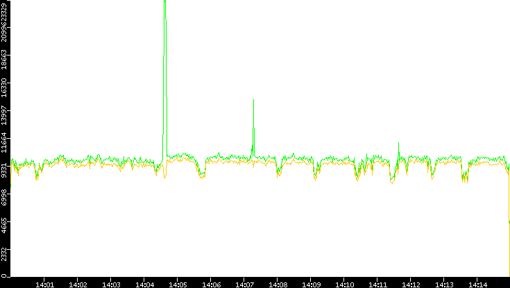 Entropy of Port vs. Time