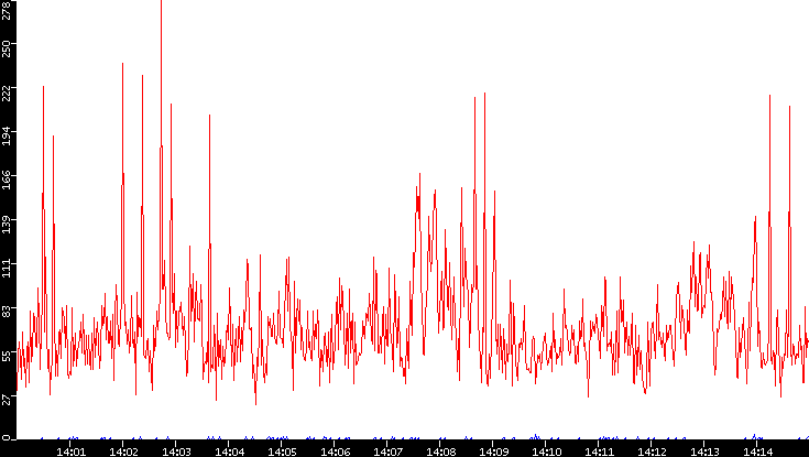 Nb. of Packets vs. Time