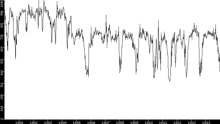Average Packet Size vs. Time