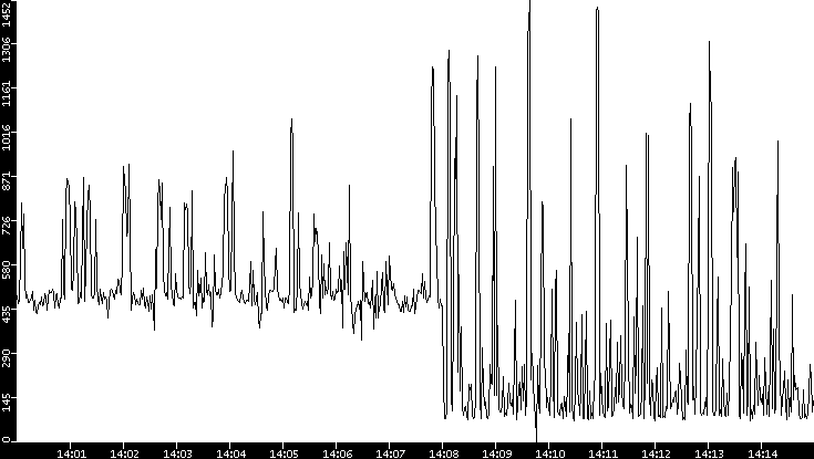Average Packet Size vs. Time