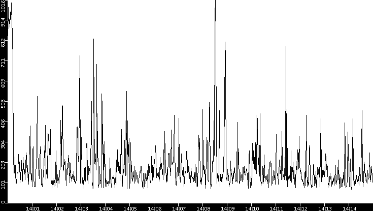 Average Packet Size vs. Time