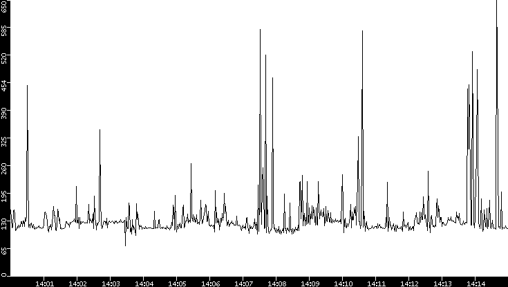 Average Packet Size vs. Time