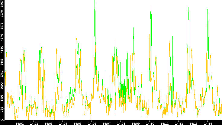 Entropy of Port vs. Time