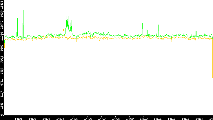 Entropy of Port vs. Time