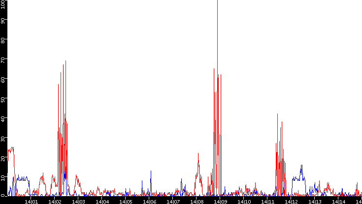 Nb. of Packets vs. Time