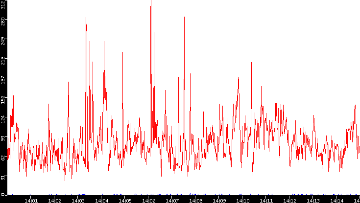 Nb. of Packets vs. Time