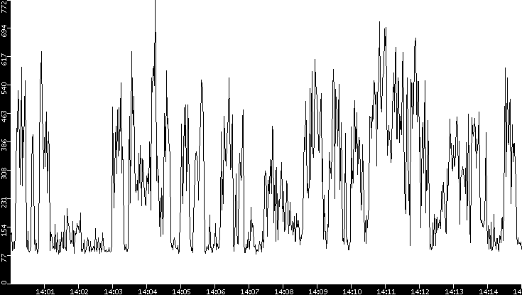 Average Packet Size vs. Time