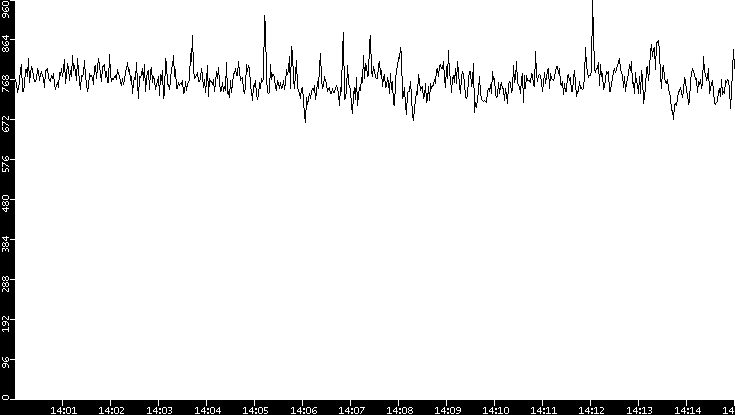Average Packet Size vs. Time