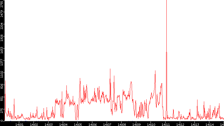 Nb. of Packets vs. Time