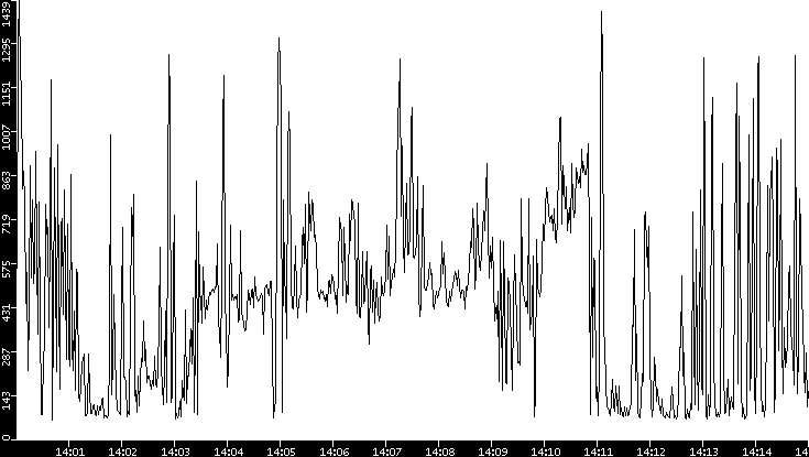 Average Packet Size vs. Time