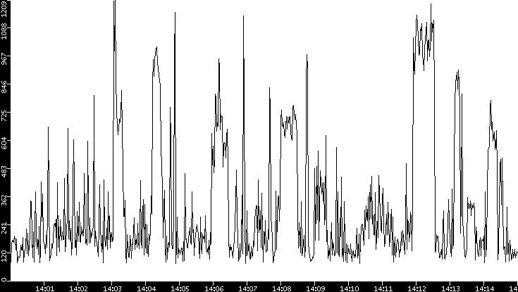 Average Packet Size vs. Time