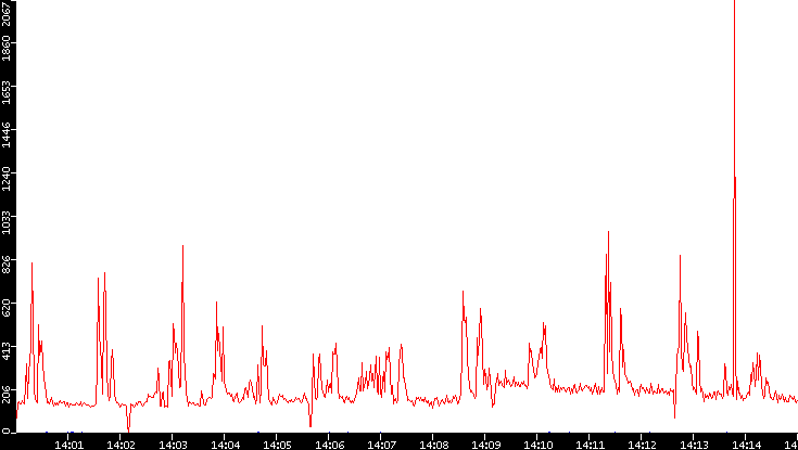 Nb. of Packets vs. Time