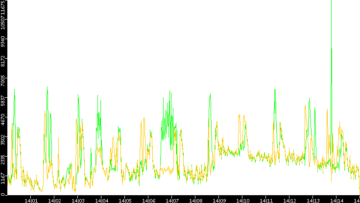 Entropy of Port vs. Time