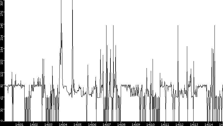 Average Packet Size vs. Time