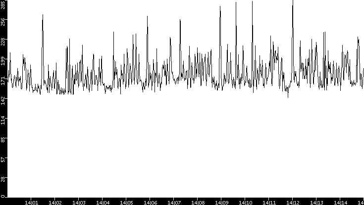 Average Packet Size vs. Time