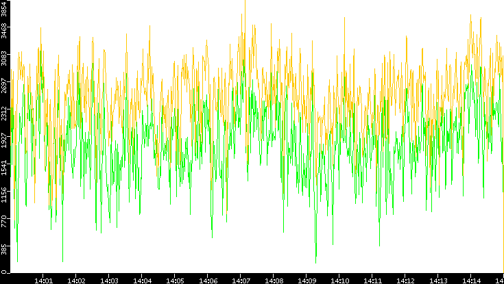 Entropy of Port vs. Time
