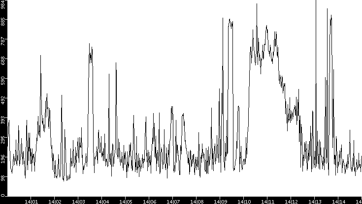Average Packet Size vs. Time