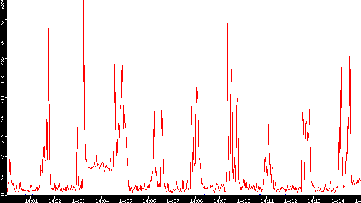 Nb. of Packets vs. Time