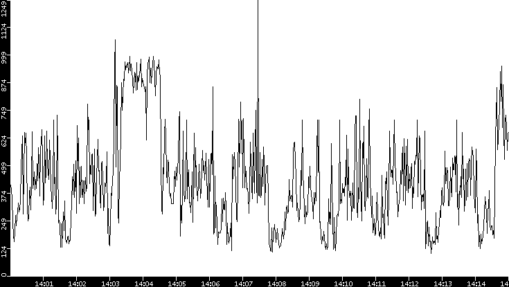 Average Packet Size vs. Time