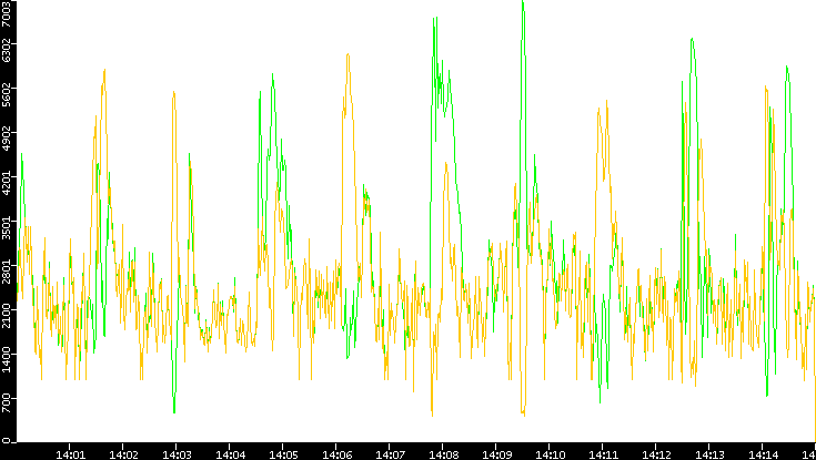 Entropy of Port vs. Time