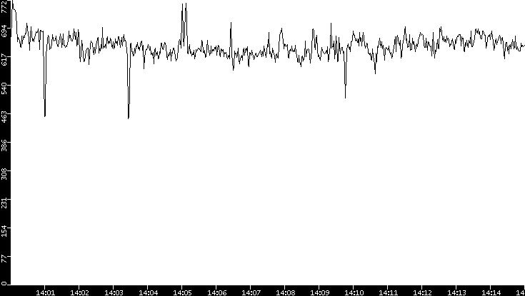 Average Packet Size vs. Time