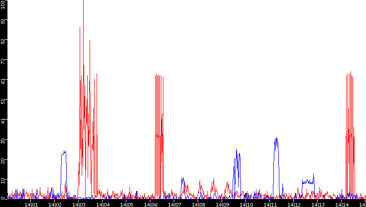 Nb. of Packets vs. Time