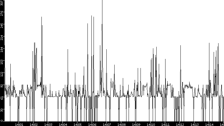 Average Packet Size vs. Time
