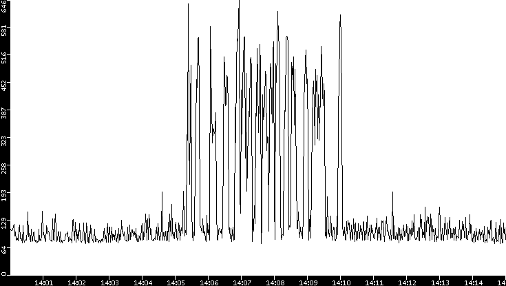 Average Packet Size vs. Time