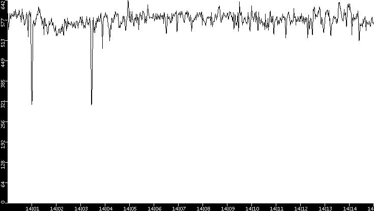 Average Packet Size vs. Time