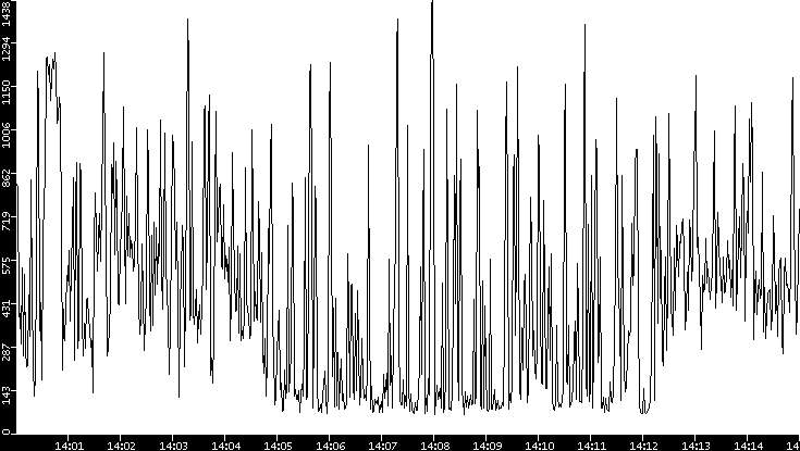 Average Packet Size vs. Time