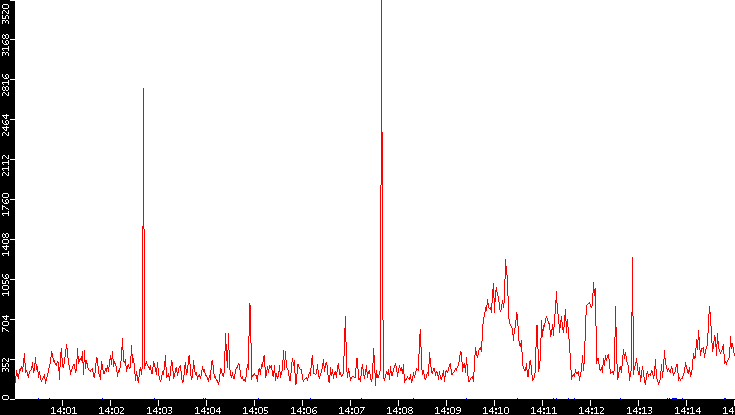 Nb. of Packets vs. Time