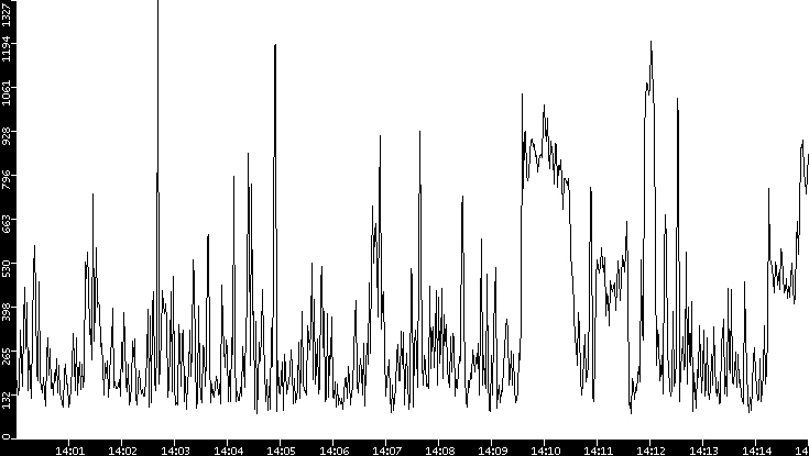 Average Packet Size vs. Time
