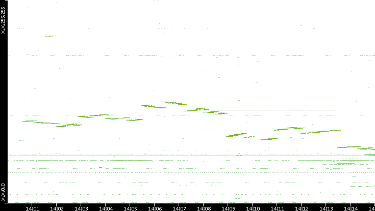 Dest. IP vs. Time