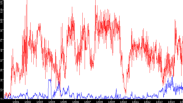 Nb. of Packets vs. Time
