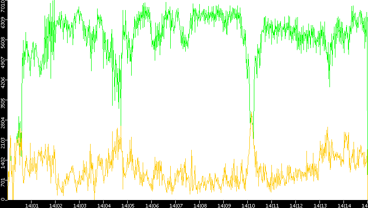 Entropy of Port vs. Time