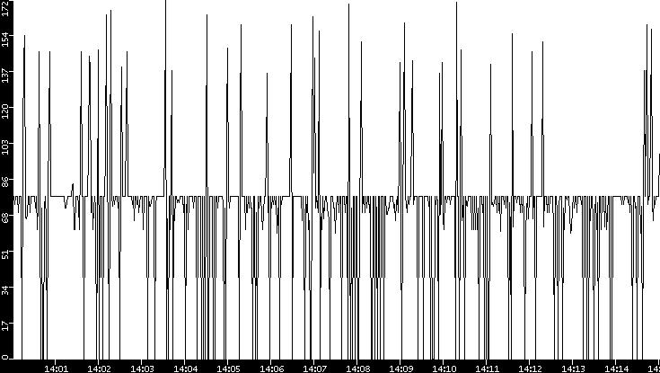 Average Packet Size vs. Time
