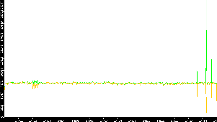 Entropy of Port vs. Time