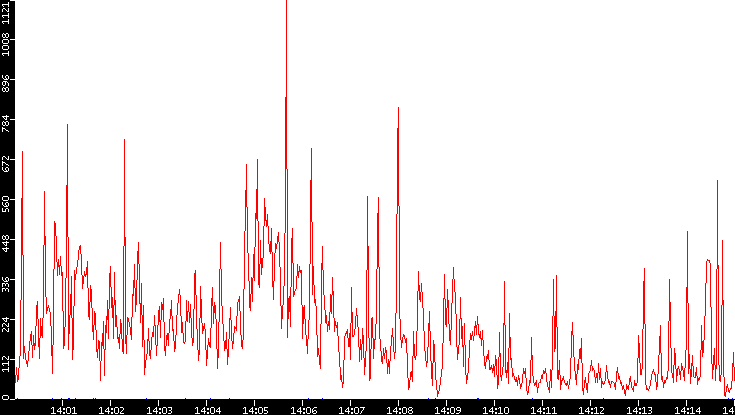 Nb. of Packets vs. Time