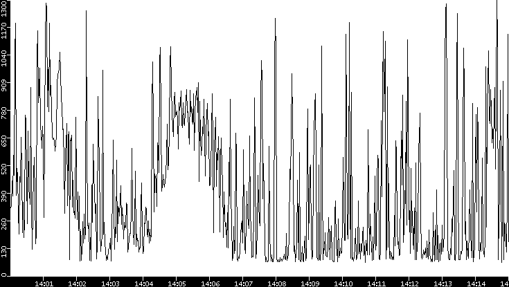 Average Packet Size vs. Time