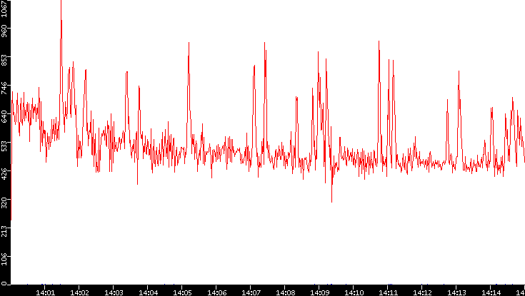 Nb. of Packets vs. Time