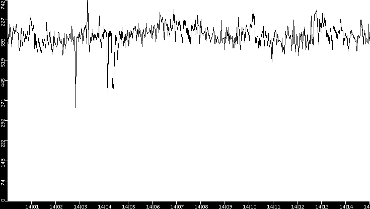 Average Packet Size vs. Time