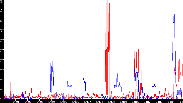 Nb. of Packets vs. Time