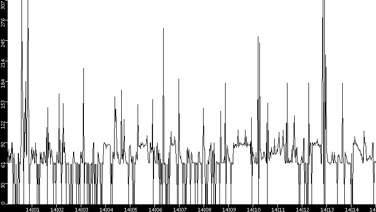 Average Packet Size vs. Time