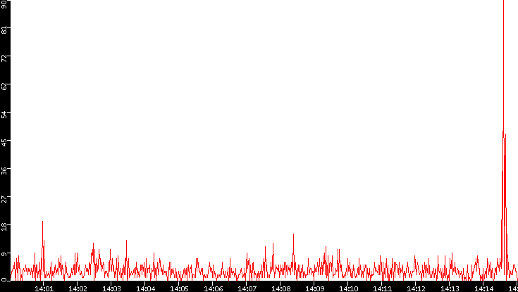 Nb. of Packets vs. Time