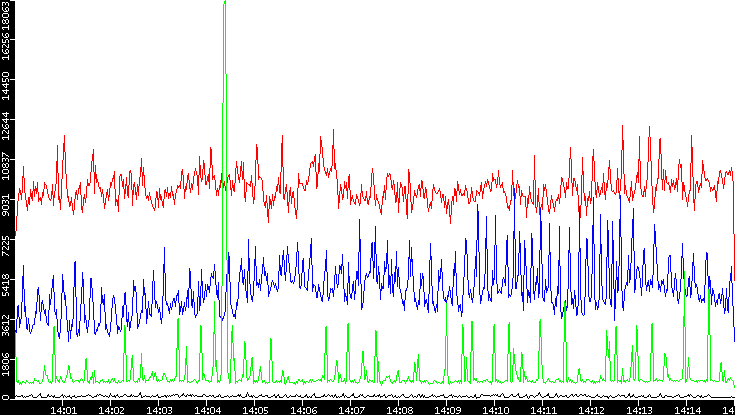 Nb. of Packets vs. Time