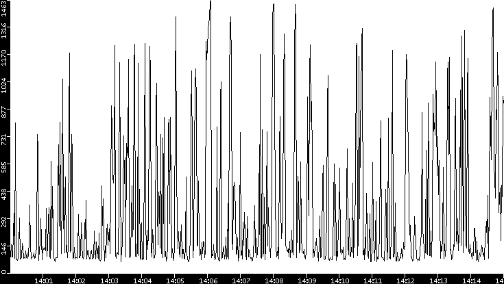 Average Packet Size vs. Time